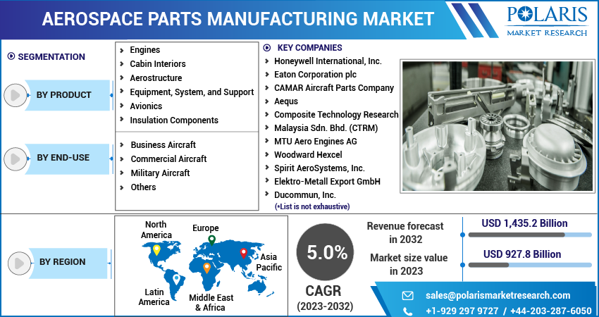 Aerospace Parts Manufacturing Market Share, Size, Trends